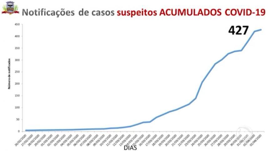 Rio Preto tem 21 casos confirmados de coronavírus, 4 óbitos sendo investigados e 201 descartados