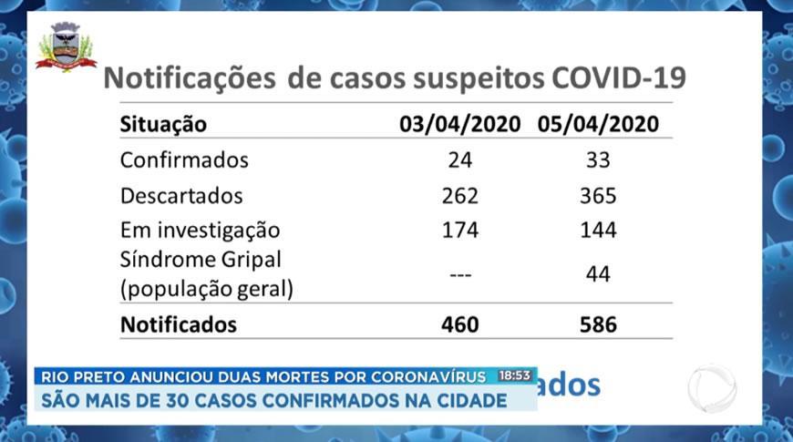 Rio Preto anunciou duas mortes por coronavírus e já são mais de 30 casos confirmados na cidade