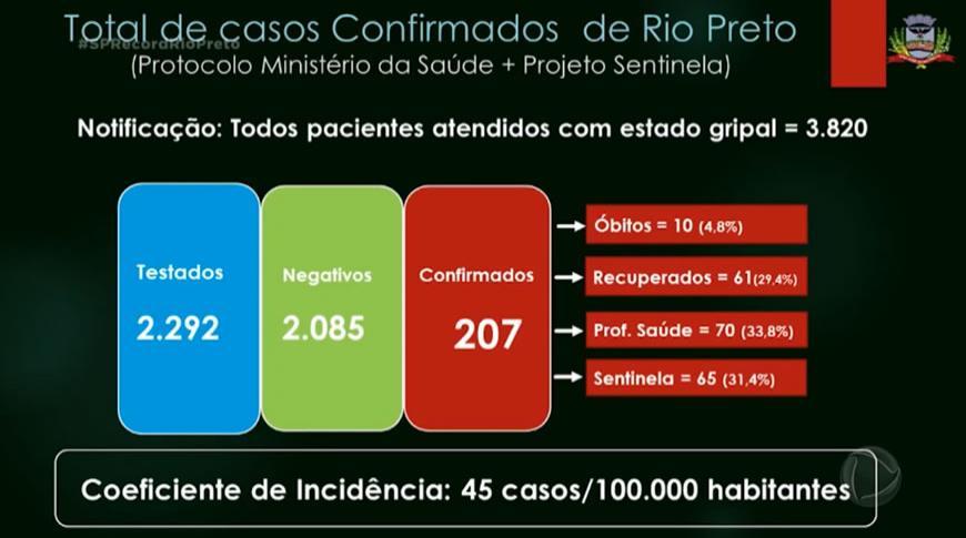 Rio Preto passa a marca dos 200 casos de Covid-19 e avanço rápido da doença tem preocupado as autoridades