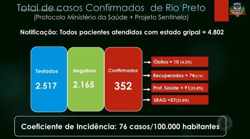 Rio Preto confirma 352 casos de Covid-19 com aumento na taxa de ocupação de leitos