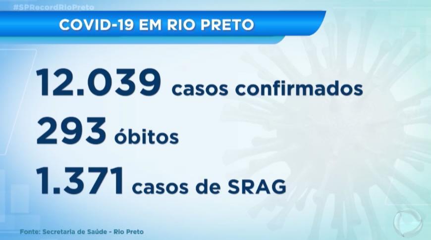 Nas últimas 24 horas não foi registrada nenhuma morte por Covid-19 em Rio Preto