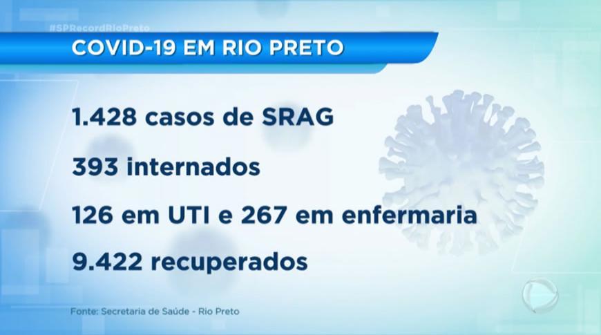 Rio Preto chega a 12.458 casos de Covid-19 na atualização de quarta-feira, 12 de agosto
