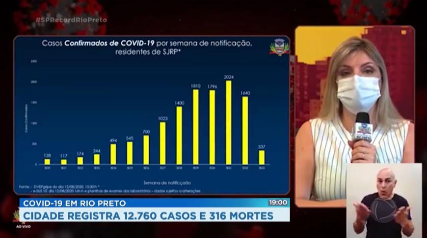 Rio Preto registra 12.760 casos de Covid-19 e 316 mortes