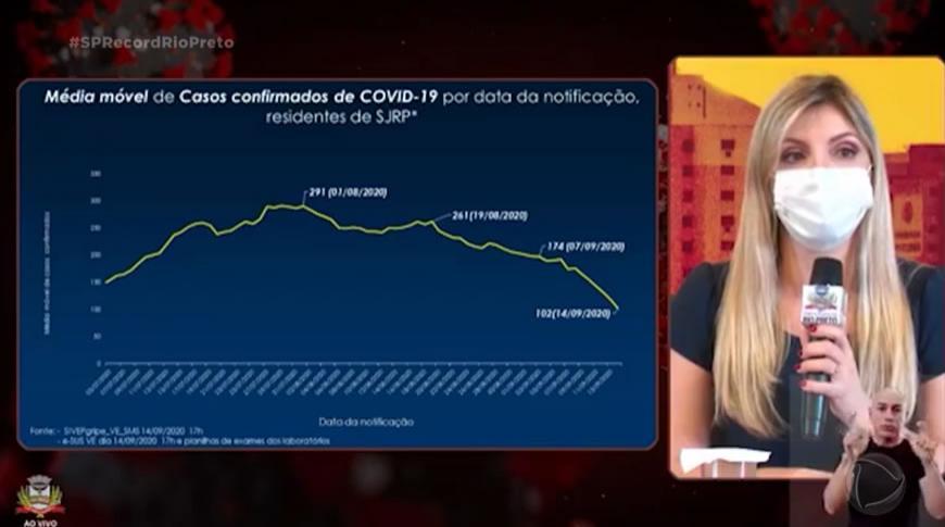 Rio Preto registra mais 6 mortes e 129 novos casos de Covid-19na atualização de terça-feira (15)