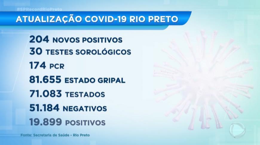 Rio Preto se aproximada dos 20mil casos de COVID-19