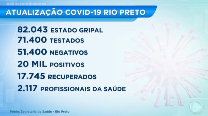 Rio Preto chega a 20 mil casos positivos de Covid-19 e cidade  e registra 550 mortes pela doença