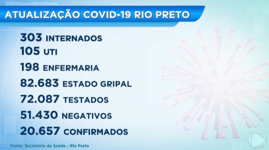 Boletim Coronavírus da terça-feira 21, em  Rio Preto