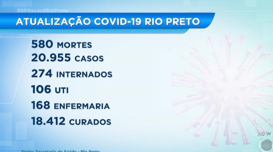 Rio Preto confirma mais 8 mortes e 257novos casos de Covid-19 nas 24horas de terça para quarta-feira