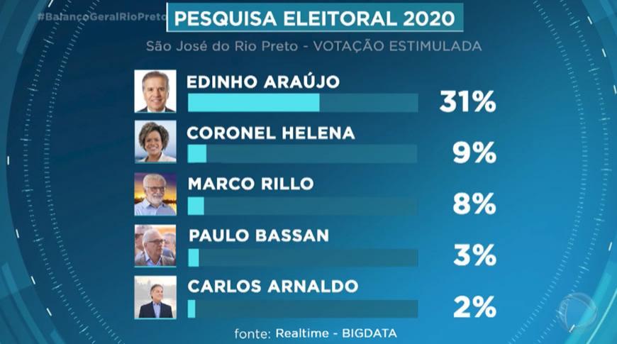 Pesquisa de intenção de votos para a prefeitura de Rio Preto