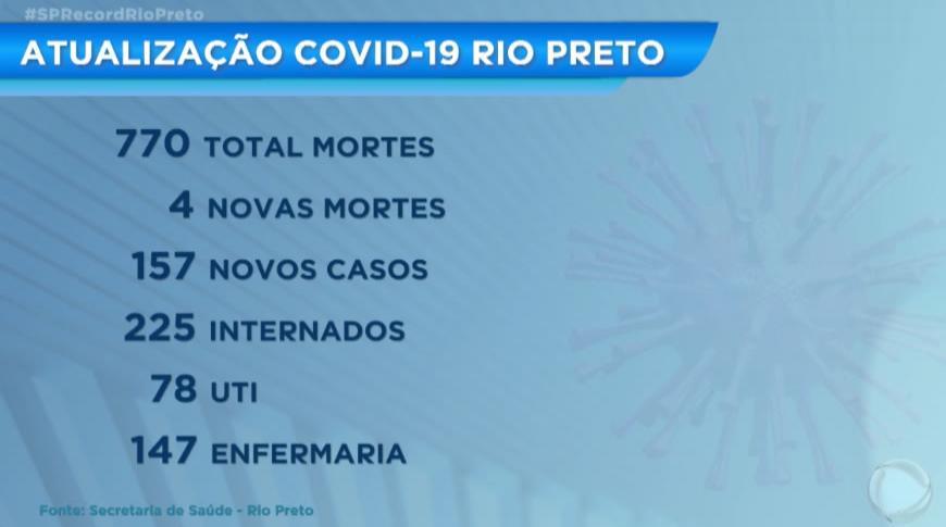 Covid-19: Rio Preto ultrapassa 28 mil casos da doença