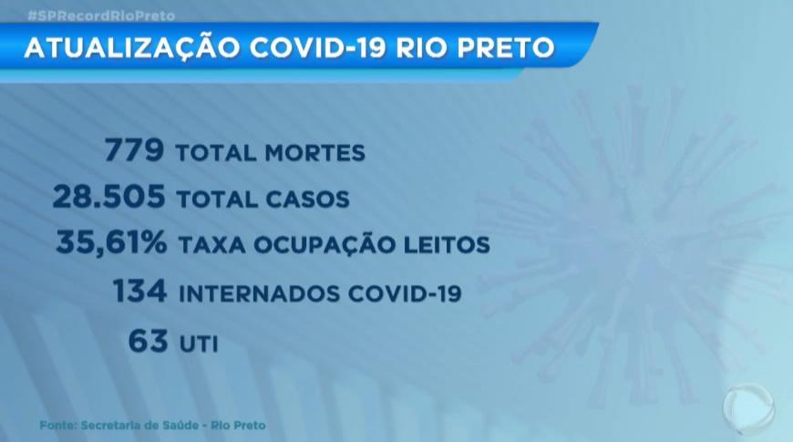 Covid-19: Mais 5 mortes e 295 casos  no último fim de semana, em Rio Preto