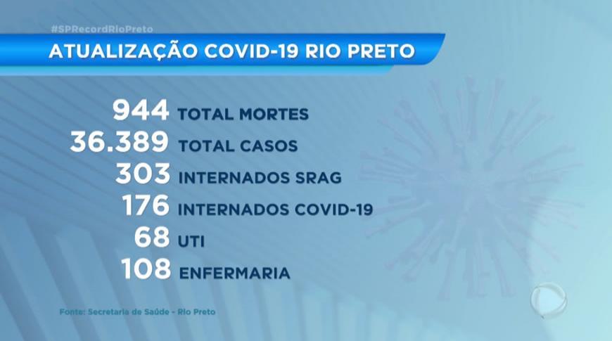 Dados da Covid-19 em Rio Preto nas últimas 24 horas