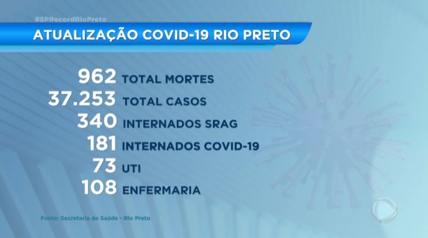 Rio Preto registra nas últimas 24 horas, mais 4 mortes e 255 novos  casos de Covid