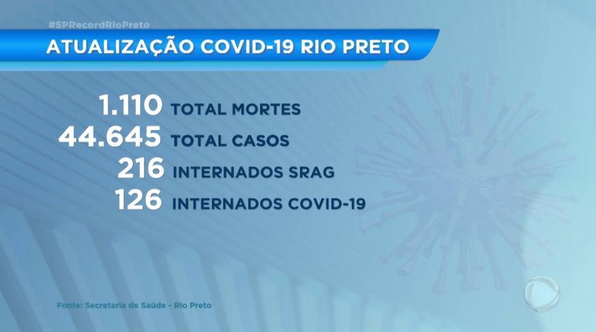 Cinco mortes e 206 novos casos de Covid registrados de quarta para quinta-feira em Rio Preto