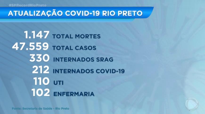 Rio Preto registra 396 novos casos e 4 óbitos por Covid, em 24horas