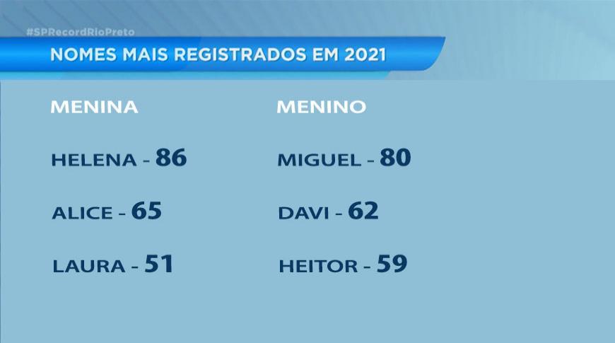 Miguel e Helena lideram ranking dos nomes mais escolhidos de 2021