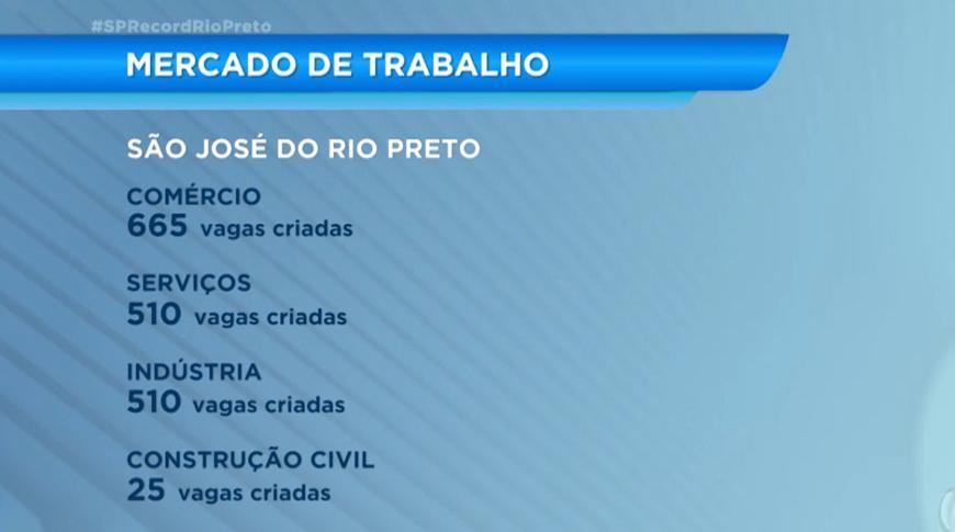 Rio Preto, fecha novembro com saldo positivo de emprego
