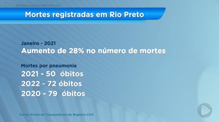 Mortes por pneumonia aumentam mais de 40% em Rio Preto