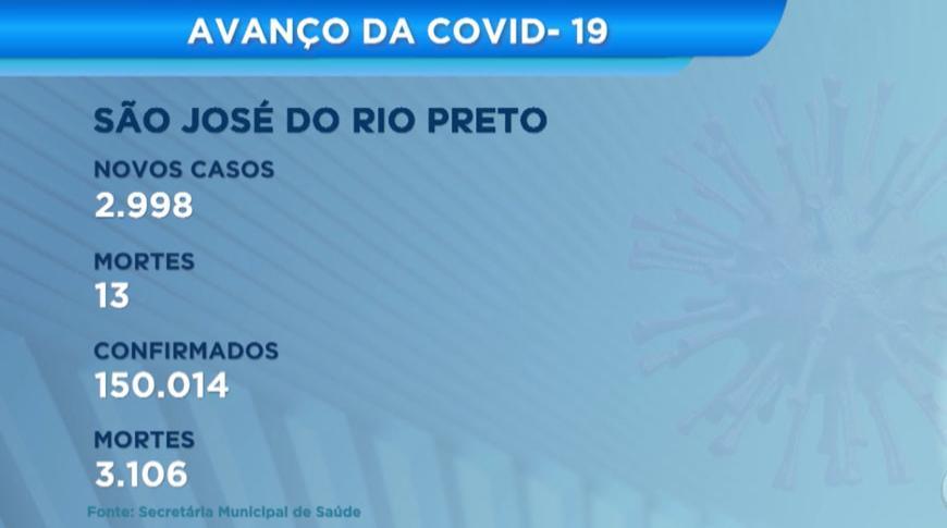 Cai média móvel de casos de Covid-19 em Rio Preto