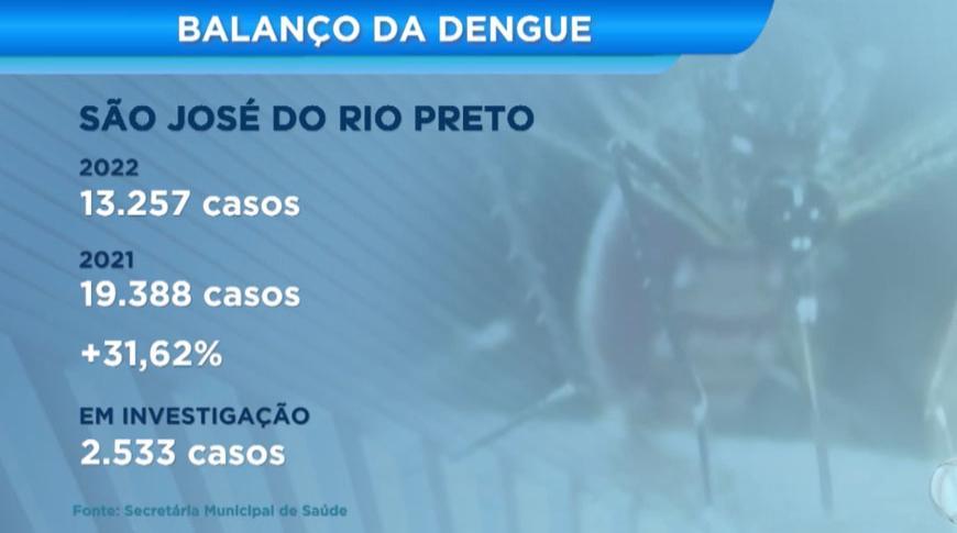 Dengue já matou 7 pessoas em Rio Preto só primeiro semestre do ano